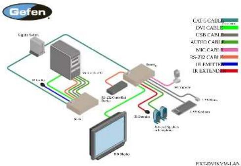 Gefen EXT-DVIKVM-LAN - Supplementary Connections - 1