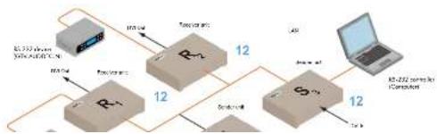 Gefen EXT-DVIKVM-LAN - RS-232 under Multicast Mode - 1