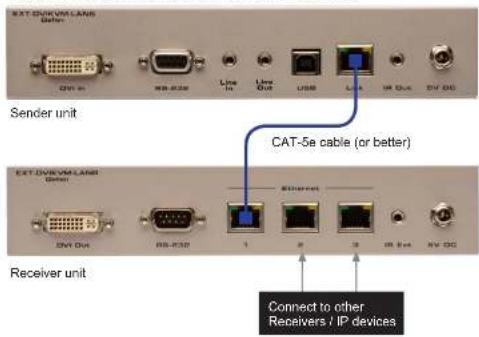CAT-5e cable (or better) Connect to other Receivers / IP devices
