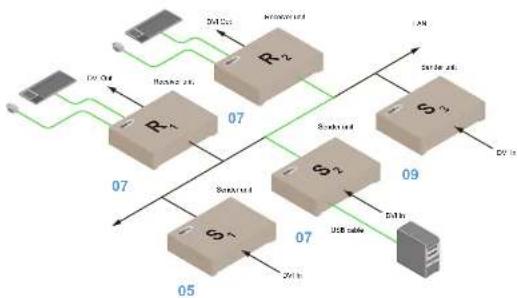 Gefen EXT-DVIKVM-LAN - USB under Multicast Mode - 1