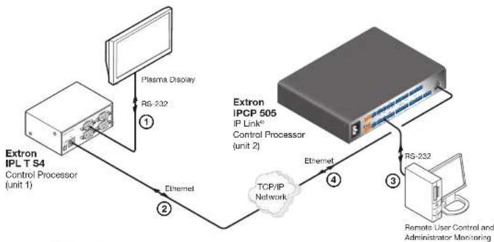 Extron IPCP 505 - Hardware connection - 1