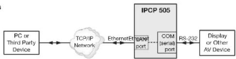 Extron IPCP 505 - Advanced Serial Port Control - 2