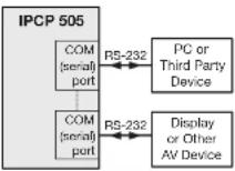 Extron IPCP 505 - Advanced Serial Port Control - 1