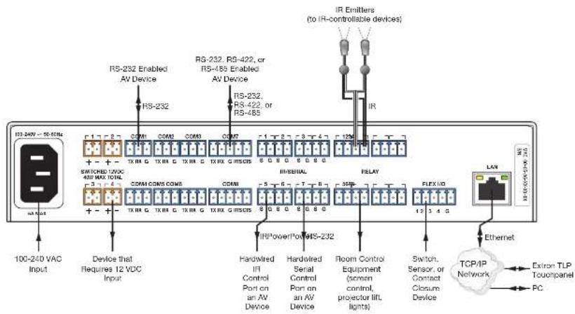 RS-232 Enabled AV Device RS-232 RS-232, RS-422, or RS-485 Enabled AV Device RS-232, RS-422, or RS-485 IR Emitters (to IR-controllable devices) 100-240 VAC Input Device that Requires 12 VDC Input Switched 12VDC 45V MAX TOTAL + - + COM1 COM2 COM3 COM4 + - + TX RX G TX RX G TX RX G TX RX G IR/CSIS SWITCHED 12VDC 45V MAX TOTAL + - + COM COMS COM5 COM6 INT/SERIAL RELAY IR/PowerPoMS-232 Handwired IR Control Port on an AV Device Handwired Serial Control Port on an AV Device Room Control Equipment (screen control, projector lift, lights) Switch, Sensor, or Contact Closure Device LAN Ethernet TCP/IP Network Extron TLP Touchpanel PC