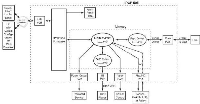 Extron IPCP 505 - How the IPCP 505 Works: Components and Interactions - 1
