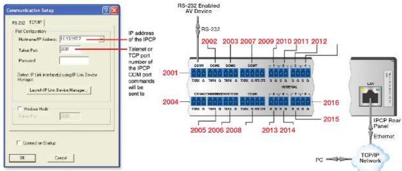 Communication Setup RS-232 TCP/IP Port Configuration Hodbramed/IP Address: 11.13147.7 Telnet Port: 2001 Password: Delete IP Link Interface using IP Link Device Manager Launch-IP Link Device Manager... Connect or Status OK Cancel IP address of the IPCP Telenet or TCP port number of the IPCP COM port commands will be sent to RS-232 Enabled AV Device 2002 2003 2007 2009 2010 2011 2012 2001 COM COM COM COM COM COM COM COM COM COM COM COM COM COM COM COM COM COM COM COM COM COM COM COM COM COM COM COM COM COM COM COM COM COM COM COM COM COM COM COM COM COM COM COM COM COM COM COM COM COM COM COM COM COM COM COM COM COM COM COM COM COM COM COM COM COM COM COM COM COM COM COM COM COM COM COM COM COM COM COM COM COM COM COM COM COM COM COM COM COM COM COM COM COM COM COM COM COM COM COM COM COM COM COM COM COM COM COM COM COM COM COM COM COM COM COM COM COM COM COM COM COM COM COM COM COM COM COM COM COM COM COM COM COM COM COM COM COM COM COM 2005 2006 2008 2013 2014 2015 COM 2004 2005 2006 2008 2013 2014 2015 COM 2004 2005 2006 2008 2013 2014 2015 COM 2004 2005 2006 2008 2013 2014 COM 2004 2005 2006 2008 2013 2014 2015 COM 2004 2005 2006 2008 2013 2014 2015 COM 2004 2005 2006 2008 20 PC TCP/IP Network