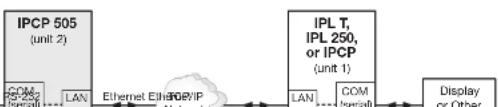 IPCP 505 (unit 2) COM LAN Ethernet Ethernet IPL T, IPL 250, or IPCP (unit 1) LAN COM LAN Display or Other