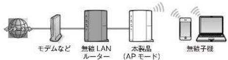 Elecom WRC-1167FEBK-S - AP(アクセスポイント) モードで使う - 1