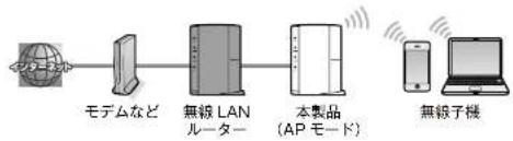 Elecom WRC-1167FEBK-S - AP(アクセスポイント) モード - 1