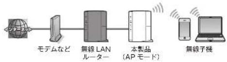 Elecom WRC-1167GHBK2-S - AP(アクセスポイント) モード - 1