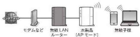 Elecom WRC-300FEBK-S - AP(アクセスポイント) モードで使う - 1