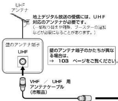 UHF アンテナ 地上デジタル放送の受信には、UHF 対応のアンテナが必要です。 (一部取り替えや調整、ブースターの追加 などが必要になることがあります。) 壁のアンテナ端子 UHF 壁のアンテナ端子のかたちが異なる場合は、 ⇒ 103 ページをご覧ください。 VHF / UHF 用 アンテナケーブル (市販品)