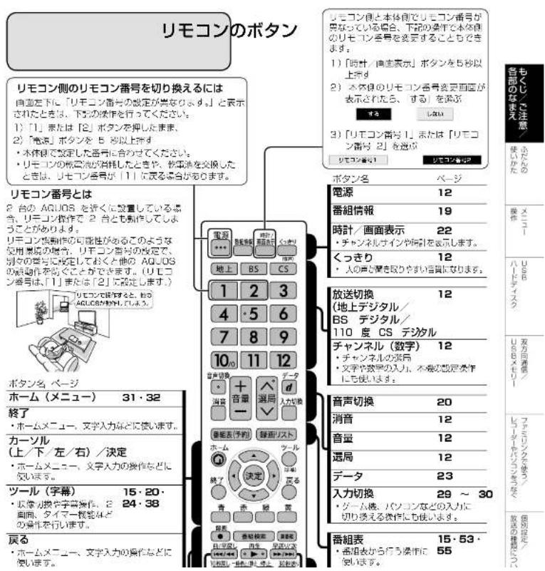 リモコンのボタン リモコン側のリモコン番号を切り換えるには 自当左下に「リモコン番号の設定が共有します。」と表示されたときは、下記の操作を行ってください。 1)「1」または「2」ボタンを押したまま。 2)「電流」ボタンを 5 秒以上払す。 ・本体側で設定した番号に合わせてください。 ・リモコンの乾電池が消耗したときや、乾電池を交換したときは、リモコン番号が「1」に戻る場合があります。 リモコン番号とは 2 台の AQUOS を近くに設置している場合、リモコン操作で 2 台とも動作してしようことがあります。 リモコン操作の可能性があるこのような使用現場の場合、リモコン番号の設定で、別々の番号に設定しておくと他の AQUOS の操作を防ぐことができます。(Uモコン番号は、「1」または「2」に設定します。) ボタン名 ベージ 電源 12 番組情報 19 時計/画面表示 22 ・チャンネルサインや併注を表示します。 くっきり 12 ・人の声と間を取りやすい信頼になります。 放送切換 12 (地上デジタル/ BS デジタル/ 110 度 CS デジタル) チャンネル(数字) 12 ・チャンネルの決局 ・文字や数字の入力、不換の設定操作にも使います。 音声切換 20 消音 12 音量 12 選局 12 データ 23 入力切換 29 ~ 30 ・ゲーム機、パソコンなどの入力に切り換える操作にも使います。 番組表 15・53・ ・希望から行う操作に使います。
