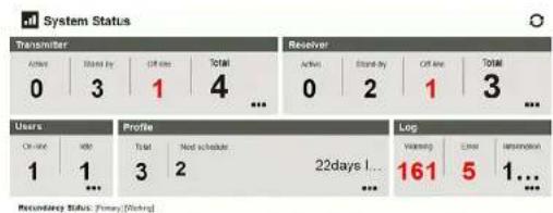 System Status Transmitter Actions Stand by Off line Total 0 3 1 4 ... Receiver Actions Stand by Off line Total 0 2 1 3... Users Profile Log On line WD Total Not schedule Warning Loss Impairment 1 1 3 2 22days l... 161 5 1... ... Secondary Status: Primary (Writing)