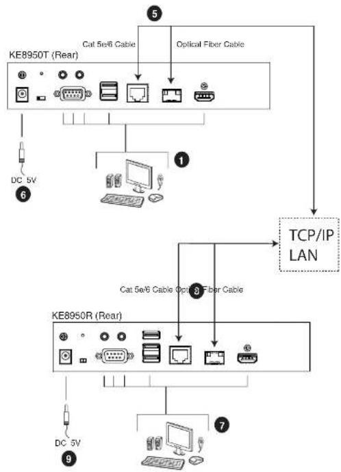 ATEN KE8950T - KVM over IP Matrix System User Manual - 1