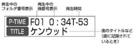 再生中の フォルダ番号表示 再生中の 曲番号表示 再生時間 P-TIME F01 0:34T-53 TITLE ケンウッド 曲のタイトルなど (曲に記録されているとき)
