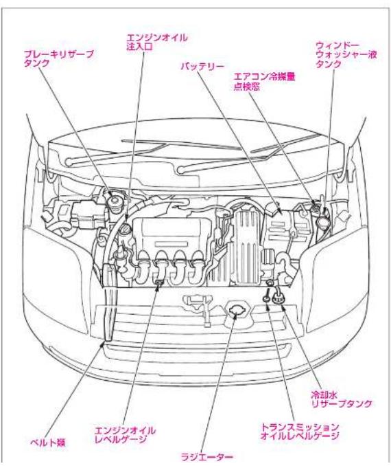 プレーキリザーブタンク エンジンオイル注入口 バッテリー エアコン冷媒量点検察 ウィンドーウォッシャー液タンク ラジエーター エルト類 エンジンオイルレベルゲージ ラジエーター トランスミッションオイルレベルゲージ 冷却水リザーブタンク