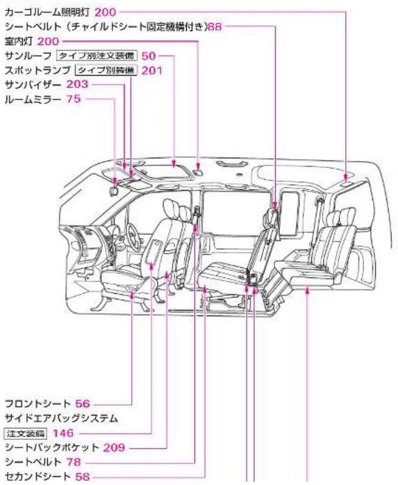 カーゴルーム照明灯 200 シートベルト (チャイルドシート固定機構付き)88 室内灯 200 サンルーフ タイプ別注文装備 50 スポットランプ タイプ別装備 201 サンバイザー 203 ルームミラー 75 フロントシート 56 サイドエアバッグシステム 注文装備 146 シートバックボケット 209 シートベルト 78 セカンドシート 58