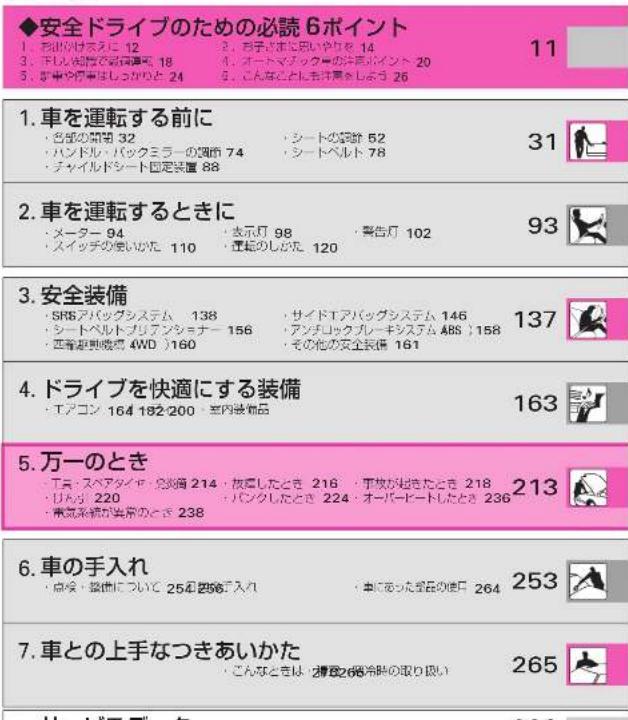 ◆安全ドライブのための必読 6ポイント 1. 車出が安全に 12 2. お子が生に図りやりを 14 3. デレル的増加で効果運営 18 4. 車車や内車はしつかりと 24 5. オートマッチク車の注意ポイント 20 6. ごんなことにも注意をしよう 26 11 1. 車を運転する前に ・各部の開閉 32 ・ハンドル・バックミラーの調査 74 ・チャイルドシート固定装置 88 ・シートの確認 52 ・シートベルト 78 2. 車を運転するときに ・メーター 94 ・スイッチの使いかた 110 ・表示灯 98 ・広報のしかた 120 ・警告灯 102 31 93 3. 安全装備 ・SRBアバッグシステム 138 ・シートベルトブリアンショナー 156 ・西帯起動機器 (WD) 160 ・サイドエアバッグシステム 146 ・アンゴロックプレーキシステム ABS 158 ・その他の安全設備 161 137 4. ドライブを快適にする装備 ・エアコン 164 182/200 ・室内装備品 163 5. 万一のとき ・丁言・スペアタイヤ・急災第 214 ・リムガ 220 ・電気系統が実際のとき 238 ・放棄したとき 216 ・パソコンしたとき 224 ・事故が起きたとき 218 ・オーバービートしたとき 236 213 6. 車の手入れ ・点検・整備について 25回復興を入れ ・車になった受賞の使用 264 253 7. 車との上手なつきあいかた ・こんなときは:2欄長26回時の取り扱い 265