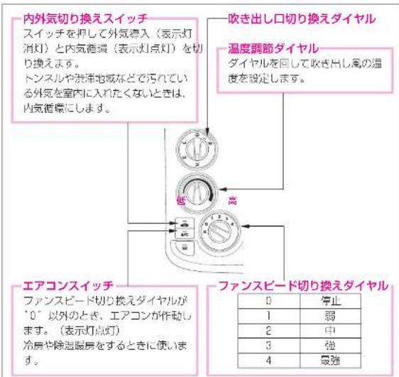 内外気切り換えスイッチ スイッチを抑して外気導入（表示灯消灯）と内気循環（表示灯点灯）を切り換えます。 トンネルや浄滞地域などで汚れている外気を室内に入れたくないときは、内気循環にします。 吹き出し口切り換えダイヤル 温度調節ダイヤル ダイヤルを回して吹き出し風の温度を設定します。 エアコンスイッチ ファンスピード切り換えダイヤルが'0'以外のとぎ、エアコンが作動します。（表示灯点灯） 冷房や除温暖房をするときに使います。 ファンスピード切り換えダイヤル 0 停止 1 弱 2 中 3 強 4 最強