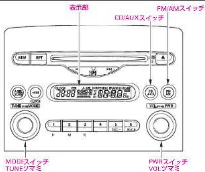 表示部 CD/AUXスイッチ FM/AMスイッチ RBN RPT VOL/AM PWR MODEスイッチ TUNEツマミ PWRスイッチ VOLツマミ