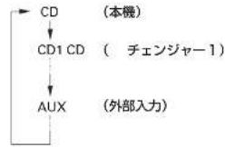 Honda Mobilio (2002) - 1枚のディスクの曲順をランダムに演奏するとき - 2