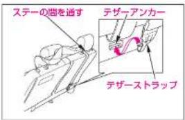 ステーの間を通す デザーアンカー デザーストラップ