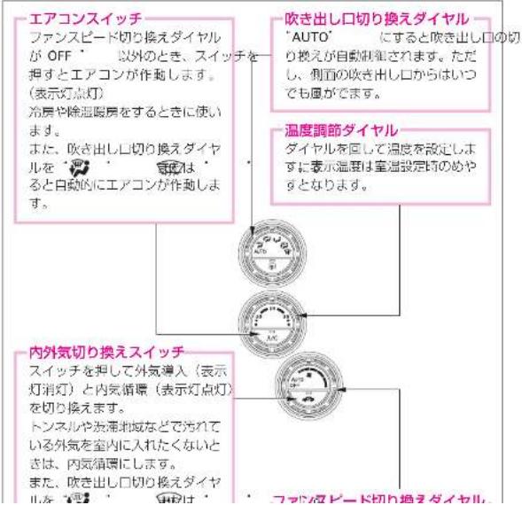エアコンスイッチ ファンスピード切り換えダイヤルが OFF 以外のとき、スイッチを押すとエアコンが作動します。（表示灯点灯） 冷房や除温暖房をするときに使います。 また、吹き出し口切り換えダイヤルを「OK」は「OK」すると自動的にエアコンが作動します。 吹き出し口切り換えダイヤル「AUTO」にすると吹き出し口の切り換えが自動制御されます。ただし、側面の吹き出し口からはいつでも風ができます。 温度調節ダイヤル ダイヤルを回して温度を設定しますに表示温度は室温設定時のめやすとなります。 内外気切り換えスイッチ スイッチを押して外気導入（表示灯消灯）と内気循環（表示灯点灯）を切り換えます。 トンネルや放滞地域などで汚れている外気を室内に入れたくないときは、内気循環にします。 また、吹き出し口切り換えダイヤルを「OK」は「OK」で取り換えします。