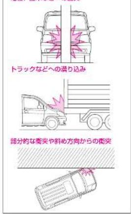トラックなどへの瀬り込み 部分的な衝突や斜め方向からの衝突