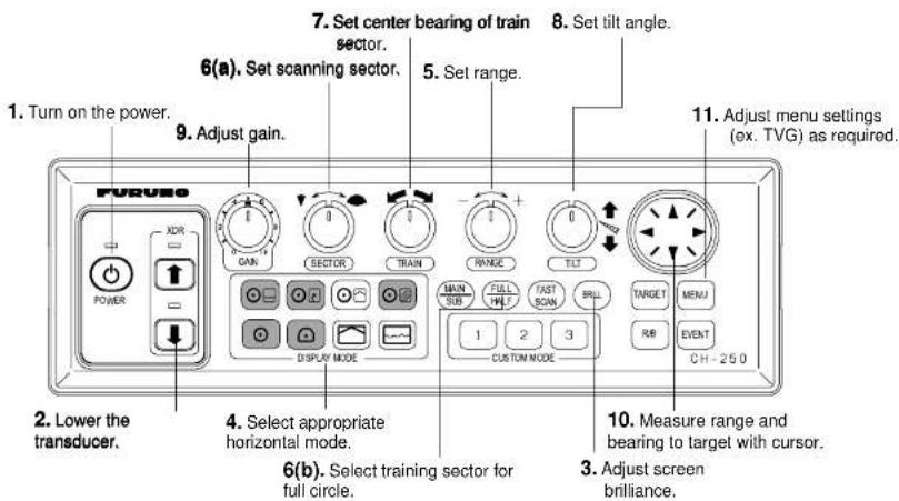 1. Turn on the power. 2. Lower the transducer. 3. Adjust screen brilliance. 4. Select appropriate horizontal mode. 5. Set range. 6(a). Set scanning sector. 7. Set center bearing of train sector. 8. Set tilt angle. 9. Adjust gain. 10. Measure range and bearing to target with cursor. 11. Adjust menu settings (ex. TVG) as required. FURUREO POWER XDR GAIN SECTOR TRAIN RANGE TILT SUB FULL FAST SCAN BRILL CUSTOM NODE RB EVENT CH-250
