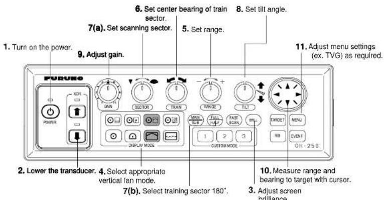 1. Turn on the power. 2. Lower the transducer. 3. Adjust menu settings (ex. TVG) as required. 4. Select appropriate vertical fan mode. 5. Set range. 6. Set center bearing of train sector. 7(a). Set scanning sector. 8. Set tilt angle. 9. Adjust gain. 10. Measure range and bearing to target with cursor. 11. Adjust menu settings (ex. TVG) as required. 12. Select training sector 180°. 13. Adjust screen brilliance.