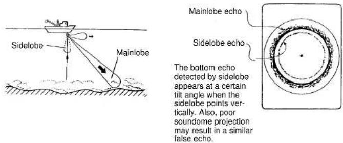 Sidelobe Mainlobe Mainlobe echo Sidelobe echo The bottom echo detected by sidelobe appears at a certain tilt angle when the sidelobe points ver- tically. Also, poor soundome projection may result in a similar false echo.