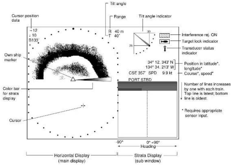 Cursor position data -12 ± 10 B133° Own ship marker Color bar for strata display Cursor Tilt angle Range R 40 m 40° Tilt angle indicator 30 Interference rej. ON Target lock indicator Transducer status indicator 34° 12. 343' N 134° 34. 213' W CSE 357' SPD 9.9 kt PORT STBD Position in latitude* longitude* Course*, speed* Number of lines increases by one with each train. Top line is latest; bottom line is oldest. * Requires appropriate sensor input. -90° 0° +90° Heading Horizontal Display (main display) Strata Display (sub window)