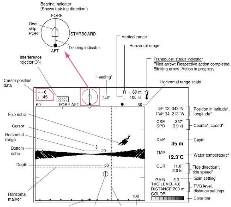 Bearing indicator (Shows training direction.) FORE Own ship PORT STARBOARD AFT Training indicator Vertical range Horizontal range Interference rejector ON Heading* Transducer status indicator Filled arrow: Respective action completed Blinking arrow: Action in progress Horizontal range scale Cursor position data + -6 145 340° R ~ 60 m 100 m 60 FORE AFT 60 34° 12.343' N 134° 34.213' W Position in latitude*, longitude* CSE 357' SPD 9.9 kt Course*, speed* DEP 35 m Depth TMP 12.3°C Water temperature* CUR 11.0' 2.0 kt Tide direction*, tide speed* Gain setting TVG level 4.0 DISTANCE 200 m Color bar GAIN 5.3 TVG level, distance settings Distance 200 m COLOR Fish echo Cursor Horizontal range Bottom echo Depth 20 56 Horizontal marker 100