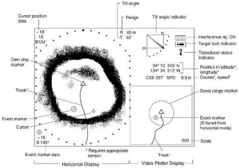 Cursor position data -18 -15 B154' + Own ship marker Track' Event marker Cursor -15 B 195° Event marker data Tilt angle Range R 40 m 40° Tilt angle indicator Interference rej. ON Target lock indicator Transducer status indicator 34° 12. 343' N 134° 34. 213' W CSE 357' SPD 9.9 kt Position in latitude* longitude* Course*, speed* Sonar range marker Event marker (Entered from horizontal mode) 500 Scale Track' Horizontal Display Video Plotter Display