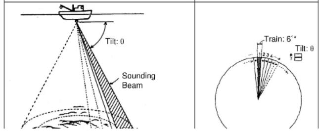 Tilt: 0 Sounding Beam Train: 6° Tilt: 0°