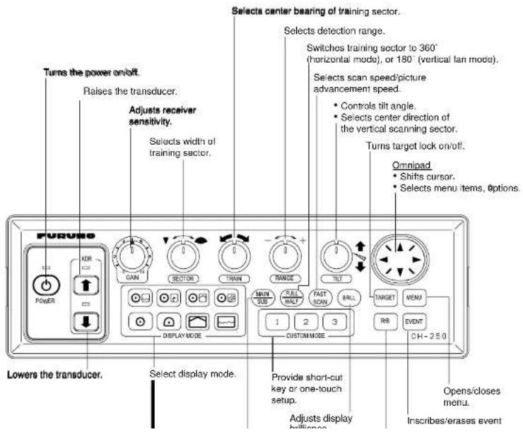 Turns the power on/off. Raises the transducer. Adjusts receiver sensitivity. Selects width of training sector. Selects center bearing of training sector. Selects detection range. Switches training sector to 360° (horizontal mode), or 180° (vertical fan mode). Selects scan speed/picture advancement speed. • Controls tilt angle. • Selects center direction of the vertical scanning sector. Turns target lock on/off. Omnipad • Shifts cursor. • Selects menu items, options. PURNO POWER GAIN SECTOR TRAIN RANGE TILT MAIN SUB FULL MALF FAST SCNN BALL TARGET MENU 1 2 3 RR EVENT OH-250 DISPLAY MODE CUSTOM MODE Lower the transducer. Select display mode. Provide short-cut key or one-touch setup. Adjusts display brightness. Opens/closes menu. Inscribes/erases event