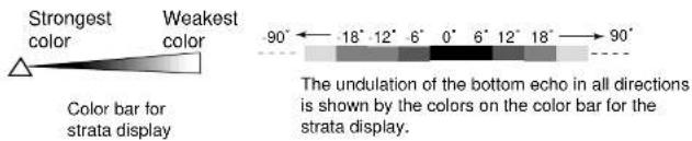 Strongest color Weakest color Color bar for strata display 90°←18° 12° 6° 0° 6° 12° 18°→90° The undulation of the bottom echo in all directions is shown by the colors on the color bar for the strata display.