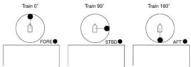 Train 0° FORE Train 90° STBD Train 180° AFT