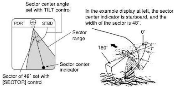 Sector center angle set with TILT control PORT STBD In the example display at left, the sector center indicator is starboard, and the width of the sector is 48°. Sector range Sector center indicator Sector of 48° set with [SECTOR] control 0° 180°