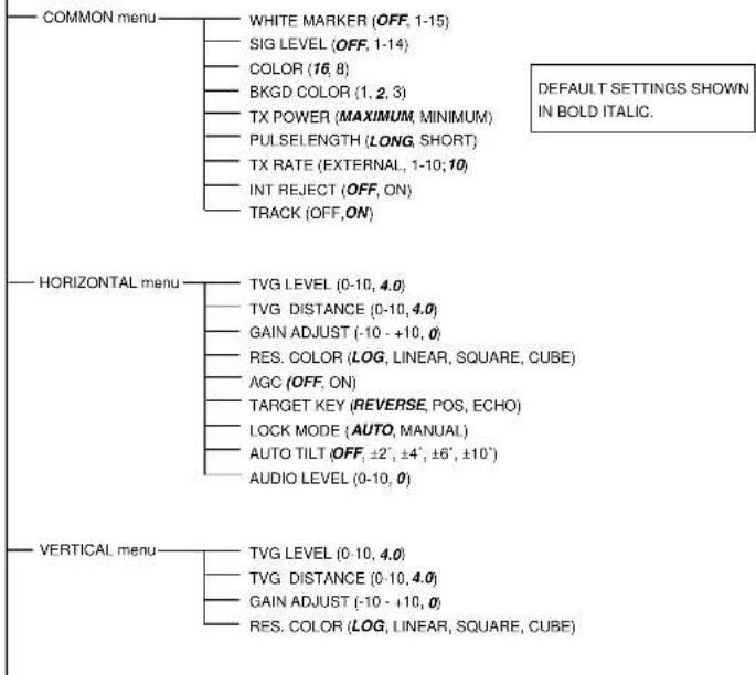 COMMON menu WHITE MARKER (OFF, 1-15) SIG LEVEL (OFF, 1-14) COLOR (16, 8) BKGD COLOR (1, 2, 3) TX POWER (MAXIMUM, MINIMUM) PULSELENGTH (LONG, SHORT) TX RATE (EXTERNAL, 1-10; 10) INT REJECT (OFF, ON) TRACK (OFF, ON) DEFAULT SETTINGS SHOWN IN BOLD ITALIC. HORIZONTAL menu TVG LEVEL (0-10, 4.0) TVG DISTANCE (0-10, 4.0) GAIN ADJUST (-10 - +10, 0) RES. COLOR (LOG, LINEAR, SQUARE, CUBE) AGC (OFF, ON) TARGET KEY (REVERSE, POS, ECHO) LOCK MODE (AUTO, MANUAL) AUTO TILT (OFF, ±2', ±4', ±6', ±10') AUDIO LEVEL (0-10, 0) VERTICAL menu TVG LEVEL (0-10, 4.0) TVG DISTANCE (0-10, 4.0) GAIN ADJUST (-10 - +10, 0) RES. COLOR (LOG, LINEAR, SQUARE, CUBE)