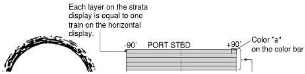 Each layer on the strata display is equal to one train on the horizontal display. -90° PORT STBD +90° Color "a" on the color bar