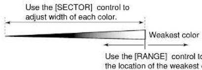 Use the [SECTOR] control to adjust width of each color. Weakest color Use the [RANGE] control to the location of the weakest color.