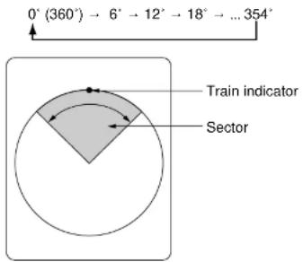 0° (360°) → 6° → 12° → 18° → ... 354° Train indicator Sector