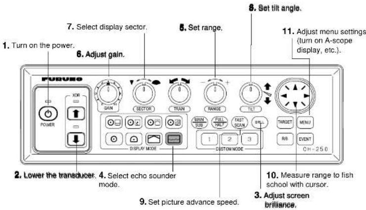 1. Turn on the power. 2. Lower the transducer. 3. Adjust screen 4. Select echo sounder 5. Set range. 6. Adjust gain. 7. Select display sector. 8. Set tilt angle. 9. Set picture advance speed. 10. Measure range to fish school with cursor. 11. Adjust menu settings (turn on A-scope display, etc.). 12. CH-250 2. Lower the transducer. 3. Adjust screen brilliance.