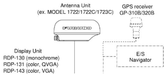 Antenna Unit (ex. MODEL 1722/1722C/1723C) GPS receiver GP-310B/320B Display Unit RDP-130 (monochrome) RDP-131 (color, QVGA) RDP-143 (color, VGA) E/S Navigator