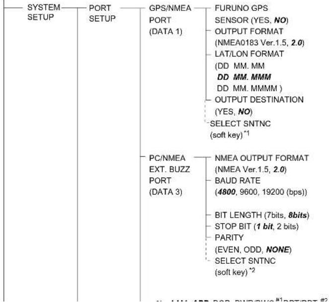 SYSTEM SETUP PORT SETUP GPS/NMEA PORT (DATA 1) FURUNO GPS SENSOR (YES, NO) OUTPUT FORMAT (NMEA0183 Ver.1.5, 2.0) LAT/LON FORMAT (DD MM. MM DD MM. MMM DD MM. MMMM ) OUTPUT DESTINATION (YES, NO) SELECT SNTNC (soft key) *1 PC/NMEA EXT. BUZZ PORT (DATA 3) NMEA OUTPUT FORMAT (NMEA Ver.1.5, 2.0) BAUD RATE (4800, 9600, 19200 (bps)) BIT LENGTH (7bits, 8bits) STOP BIT (1 bit, 2 bits) PARITY (EVEN, ODD, NONE) SELECT SNTNC (soft key) *2