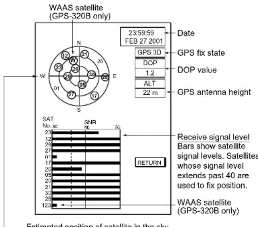 WAAS satellite (GPS-320B only) N 12 21 25 23 20 30 29 38 27 17 S W E Date FEB 27 2001 GPS 3D GPS fix state DOP 1.2 DOP value ALT 22 m GPS antenna height SAT No. 30 SNR 40 50 23 12 29 27 01 17 26 05 20 21 35 28 123 Receive signal level Bars show satellite signal levels. Satellites whose signal level extends past 40 are used to fix position. Return WAAS satellite (GPS-320B only) Estimated position of satellite in the sky
