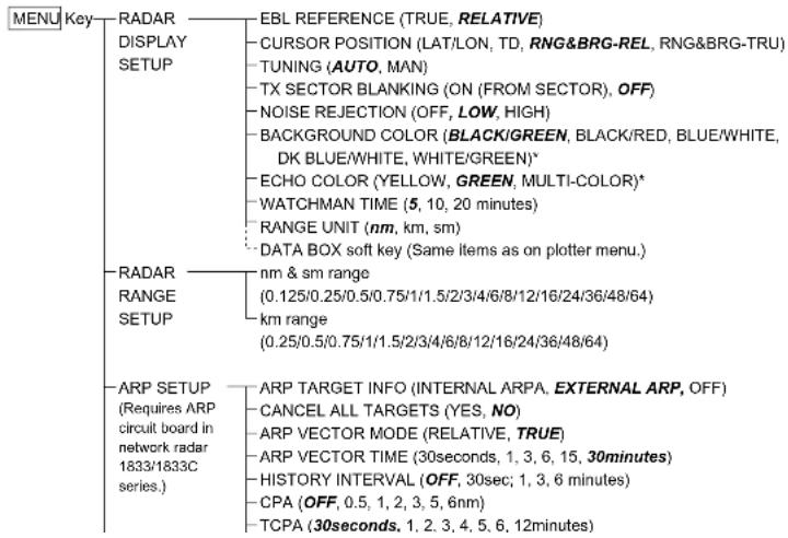 MENU Key RADAR DISPLAY SETUP EBL REFERENCE (TRUE, RELATIVE) CURSOR POSITION (LAT/LON, TD, RNG&BRG-REL, RNG&BRG-TRU) TUNING (AUTO, MAN) TX SECTOR BLANKING (ON (FROM SECTOR), OFF) NOISE REJECTION (OFF, LOW, HIGH) BACKGROUND COLOR (BLACK/GREEN, BLACK/RED, BLUE/WHITE, DK BLUE/WHITE, WHITE/GREEN)* ECHO COLOR (YELLOW, GREEN, MULTI-COLOR)* WATCHMAN TIME (5, 10, 20 minutes) RANGE UNIT (nm, km, sm) DATA BOX soft key (Same items as on plotter menu.) RADAR RANGE SETUP nm & sm range (0.125/0.25/0.5/0.75/1/1.5/2/3/4/6/8/12/16/24/36/48/64) km range (0.25/0.5/0.75/1/1.5/2/3/4/6/8/12/16/24/36/48/64) ARP SETUP (Requires ARP circuit board in network radar 1833/1833C series.) ARP TARGET INFO (INTERNAL ARPA, EXTERNAL ARP, OFF) CANCEL ALL TARGETS (YES, NO) ARP VECTOR MODE (RELATIVE, TRUE) ARP VECTOR TIME (30seconds, 1, 3, 6, 15, 30minutes) HISTORY INTERVAL (OFF, 30sec; 1, 3, 6 minutes) CPA (OFF, 0.5, 1, 2, 3, 5, 6nm) TCPA (30seconds, 1, 2, 3, 4, 5, 6, 12minutes)