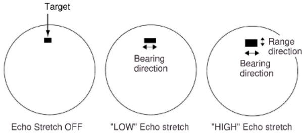 Target Echo Stretch OFF "LOW" Echo stretch "HIGH" Echo stretch Bearing direction Range direction Bearing direction